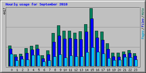 Hourly usage for September 2010