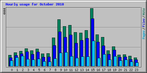 Hourly usage for October 2010