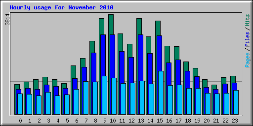 Hourly usage for November 2010