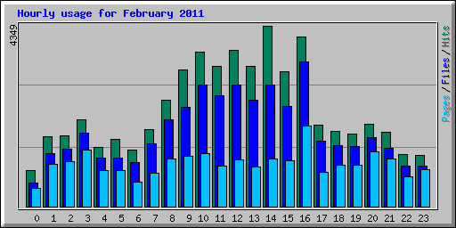 Hourly usage for February 2011