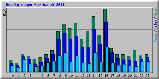 Hourly usage for March 2011