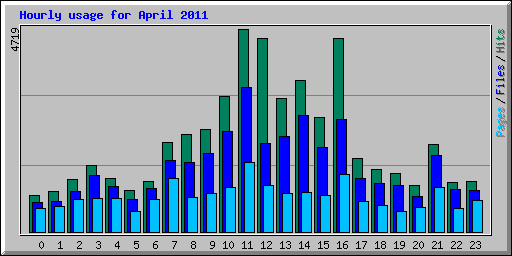 Hourly usage for April 2011