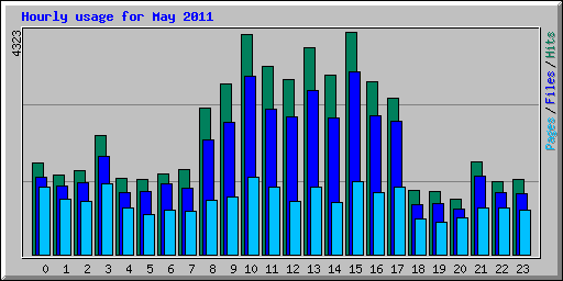 Hourly usage for May 2011
