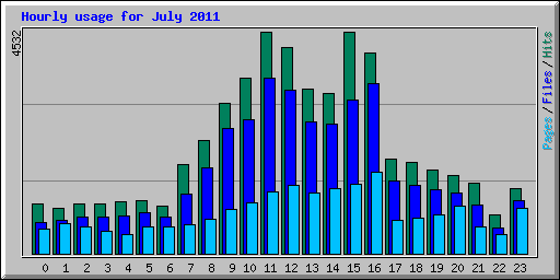 Hourly usage for July 2011