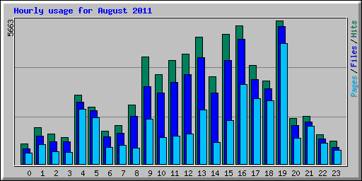 Hourly usage for August 2011