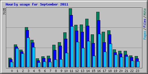 Hourly usage for September 2011