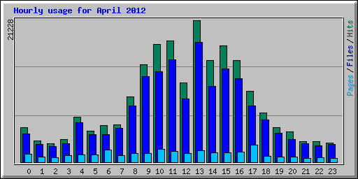 Hourly usage for April 2012