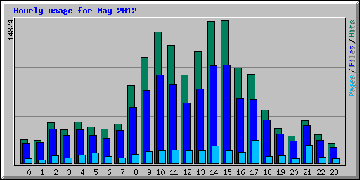 Hourly usage for May 2012