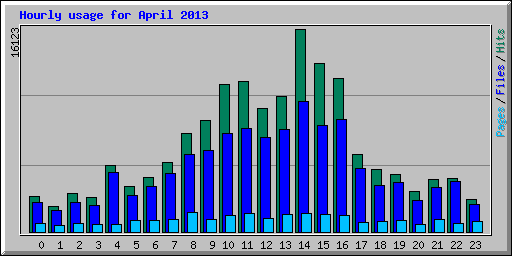 Hourly usage for April 2013