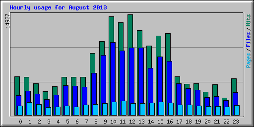 Hourly usage for August 2013