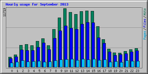 Hourly usage for September 2013