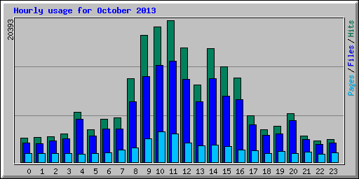 Hourly usage for October 2013