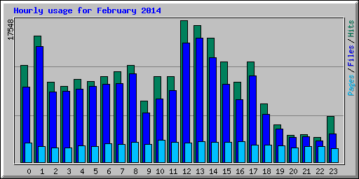 Hourly usage for February 2014