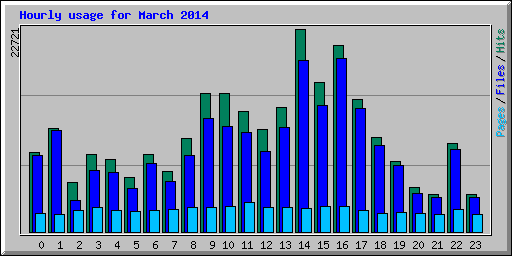 Hourly usage for March 2014