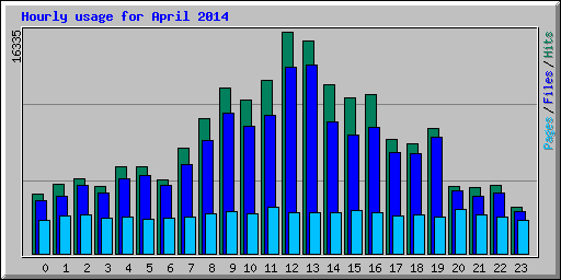 Hourly usage for April 2014