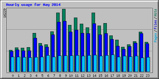 Hourly usage for May 2014