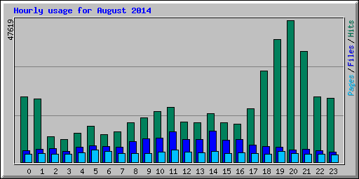 Hourly usage for August 2014