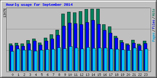 Hourly usage for September 2014