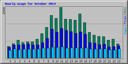 Hourly usage for October 2014
