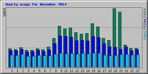 Hourly usage for November 2014