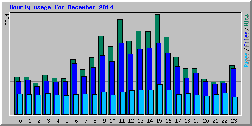 Hourly usage for December 2014