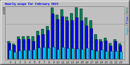 Hourly usage for February 2015