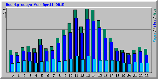 Hourly usage for April 2015