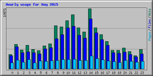 Hourly usage for May 2015