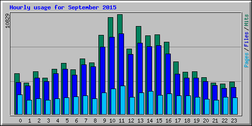 Hourly usage for September 2015