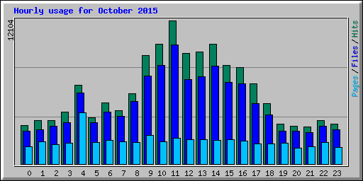 Hourly usage for October 2015