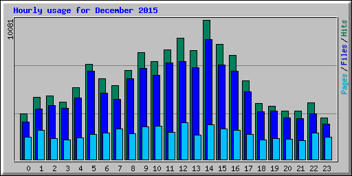 Hourly usage for December 2015