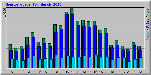 Hourly usage for March 2016