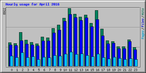Hourly usage for April 2016