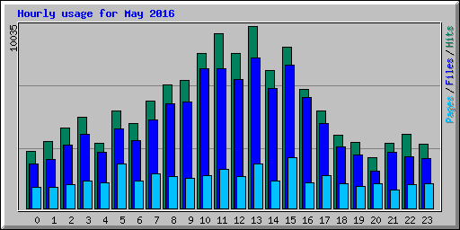 Hourly usage for May 2016