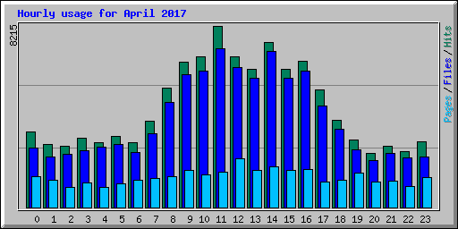 Hourly usage for April 2017