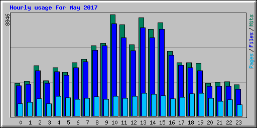 Hourly usage for May 2017