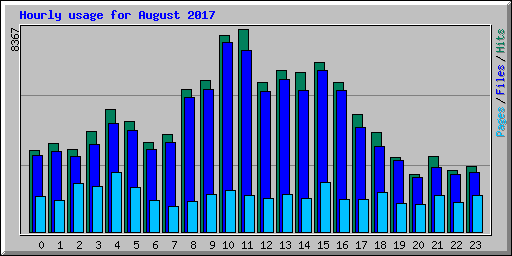 Hourly usage for August 2017