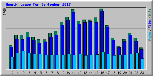Hourly usage for September 2017