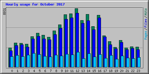 Hourly usage for October 2017