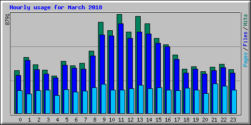 Hourly usage for March 2018
