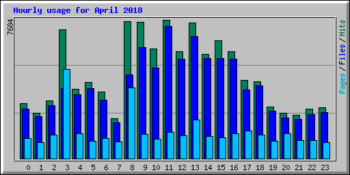 Hourly usage for April 2018
