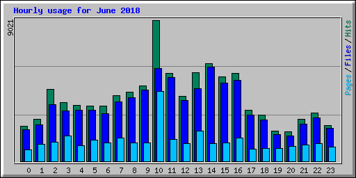 Hourly usage for June 2018