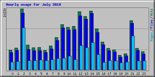 Hourly usage for July 2018