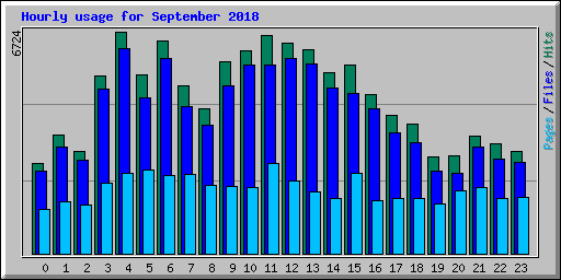 Hourly usage for September 2018