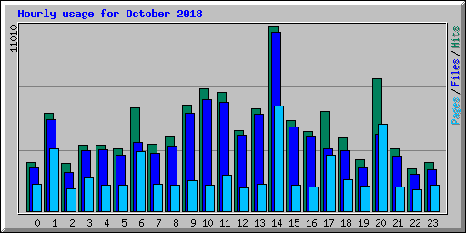 Hourly usage for October 2018