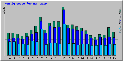 Hourly usage for May 2019