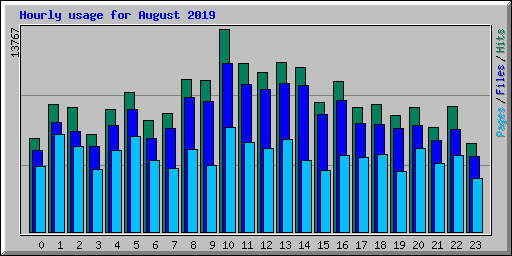 Hourly usage for August 2019