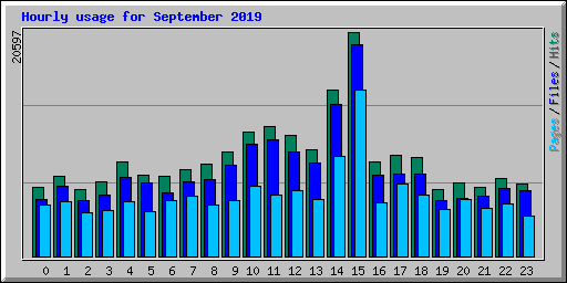 Hourly usage for September 2019