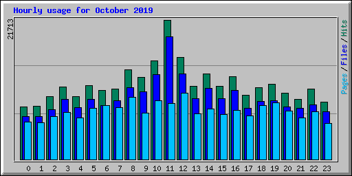 Hourly usage for October 2019