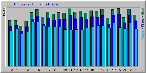 Hourly usage for April 2020